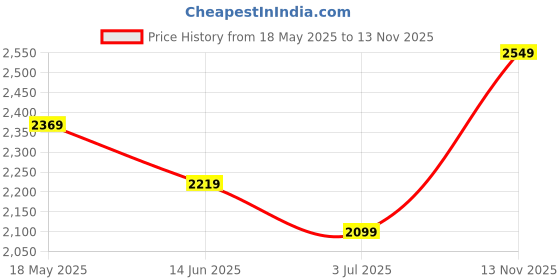 amazon.in lee cooper Men's LC1650B1R Leather Ankel Boots_Tan_5UK lee cooper Price History Graph from 18 May 2025 to 13 Nov 2025