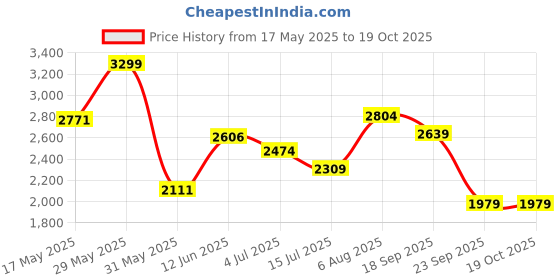 amazon.in lee cooper Men's Lc1657b Sneakers lee cooper Price History Graph from 17 May 2025 to 18 Oct 2025
