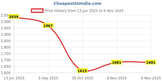 amazon.in lee cooper Mens Lc1687b2r Sneakers lee cooper Price History Graph from 13 Jun 2025 to 30 Oct 2025