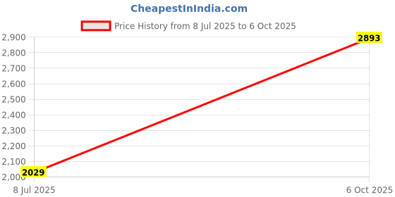 amazon.in lee cooper Mens Lc1687b2r Sneakers lee cooper Price History Graph from 8 Jul 2025 to 6 Oct 2025