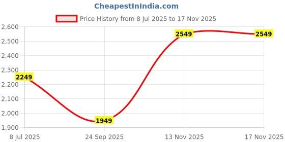 amazon.in lee cooper Mens Lc2033b1r Uniform Dress Shoe lee cooper Price History Graph from 8 Jul 2025 to 16 Nov 2025
