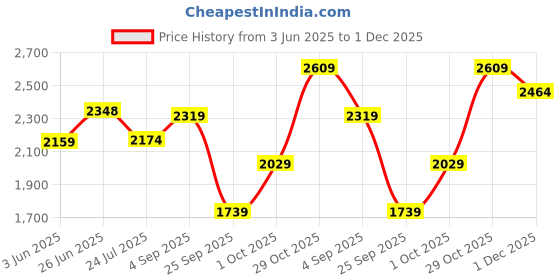 amazon.in lee cooper Mens Lc2128b2r Uniform Dress Shoe lee cooper Price History Graph from 3 Jun 2025 to 1 Dec 2025
