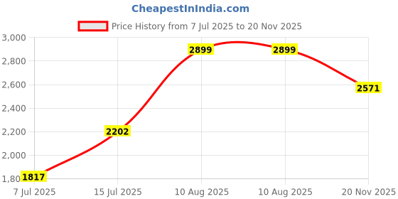 amazon.in lee cooper Mens Lc2129b2r Sneakers lee cooper Price History Graph from 7 Jul 2025 to 20 Nov 2025