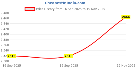 amazon.in lee cooper Mens Lc2129b2r Sneakers lee cooper Price History Graph from 16 Sep 2025 to 19 Nov 2025