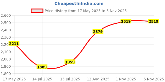 amazon.in lee cooper Mens Lc2130b2r Uniform Dress Shoe lee cooper Price History Graph from 17 May 2025 to 2 Nov 2025