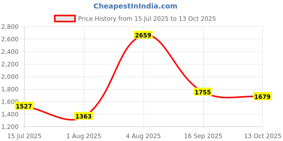 amazon.in lee cooper Mens Lc2156b3r Uniform Dress Shoe lee cooper Price History Graph from 15 Jul 2025 to 13 Oct 2025