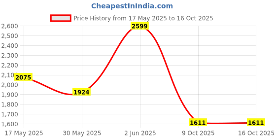amazon.in lee cooper Men's Lc2214b1r Sandals lee cooper Price History Graph from 17 May 2025 to 15 Oct 2025