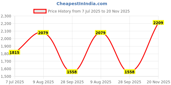 amazon.in lee cooper Men's Lc2214b1r Sandals lee cooper Price History Graph from 7 Jul 2025 to 20 Nov 2025