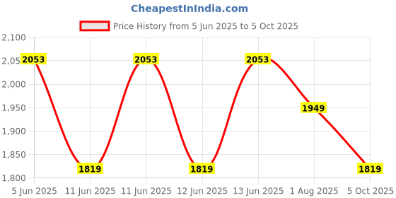 amazon.in lee cooper Men's Lc2214b1r Sandals lee cooper Price History Graph from 5 Jun 2025 to 5 Oct 2025