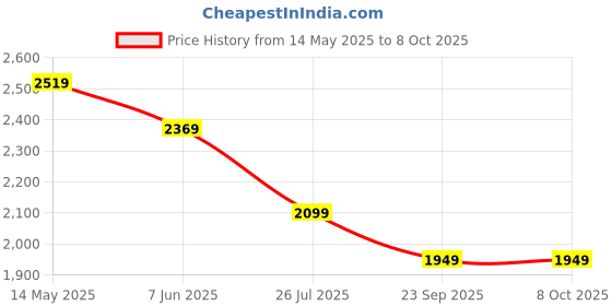 amazon.in lee cooper Mens Lc3092d Formal Shoes lee cooper Price History Graph from 14 May 2025 to 8 Oct 2025