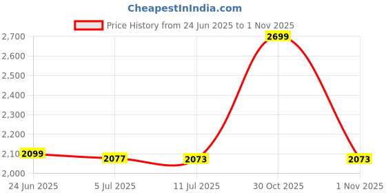 amazon.in lee cooper Mens Lc3092d Formal Shoes lee cooper Price History Graph from 24 Jun 2025 to 30 Oct 2025