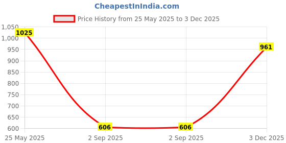 amazon.in lee cooper Men's Lc4125c Sandal lee cooper Price History Graph from 25 May 2025 to 3 Dec 2025