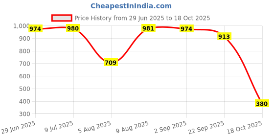 amazon.in lee cooper Men's Lc4235c Sandal lee cooper Price History Graph from 29 Jun 2025 to 18 Oct 2025