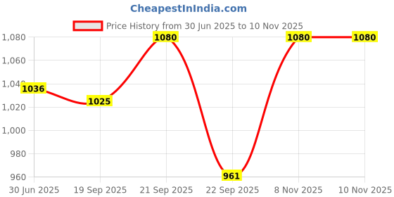 amazon.in lee cooper Men's Lc4365c Sandal lee cooper Price History Graph from 30 Jun 2025 to 10 Nov 2025