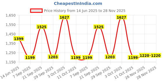 amazon.in lee cooper Men's Lc4371c Sandal lee cooper Price History Graph from 14 Jun 2025 to 26 Nov 2025