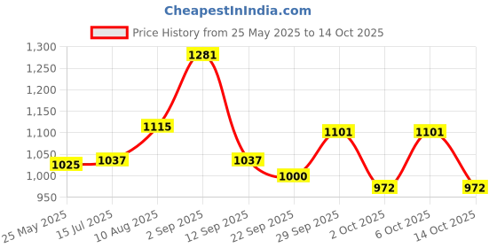 amazon.in lee cooper Men's Lc4373c Sandal lee cooper Price History Graph from 25 May 2025 to 6 Oct 2025