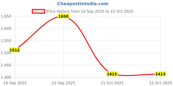 amazon.in lee cooper Mens Lc4506a Sneaker lee cooper Price History Graph from 14 Sep 2025 to 22 Oct 2025