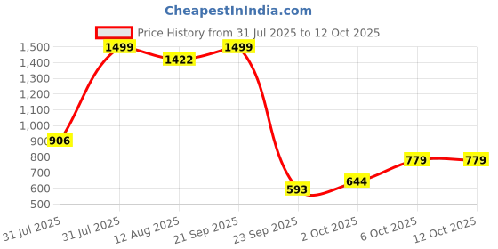 amazon.in lee cooper Men's Lc4519c Sandal lee cooper Price History Graph from 31 Jul 2025 to 4 Oct 2025