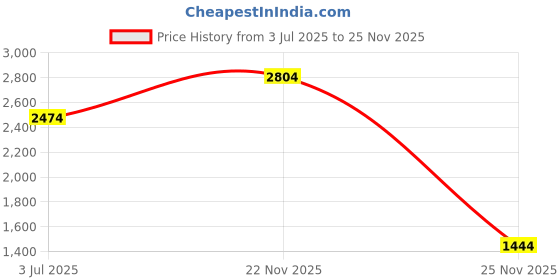 amazon.in lee cooper Men's LC4865ER Leather Formal Shoes lee cooper Price History Graph from 3 Jul 2025 to 22 Nov 2025
