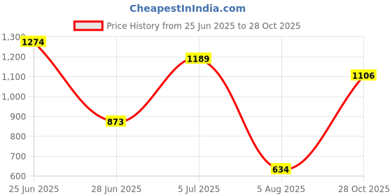 amazon.in lee cooper Men's Lc4939c Sandal lee cooper Price History Graph from 25 Jun 2025 to 28 Oct 2025