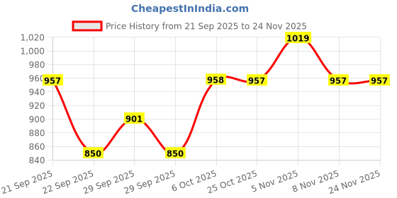 amazon.in lee cooper Men's Lc4939c Slipper lee cooper Price History Graph from 21 Sep 2025 to 23 Nov 2025