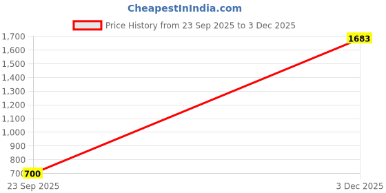 amazon.in lee cooper mens Lc4953d Uniform Dress Shoe lee cooper Price History Graph from 23 Sep 2025 to 3 Dec 2025