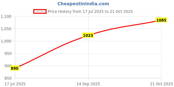 amazon.in lee cooper Mens Lc4954d Uniform Dress Shoe lee cooper Price History Graph from 17 Jul 2025 to 21 Oct 2025