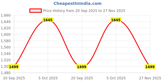 amazon.in lee cooper Men's Lc4979c Sandal lee cooper Price History Graph from 20 Sep 2025 to 27 Nov 2025
