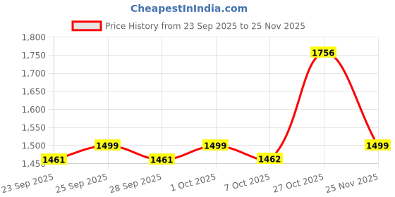 amazon.in lee cooper Men's Lc4979c Sandal lee cooper Price History Graph from 23 Sep 2025 to 25 Nov 2025