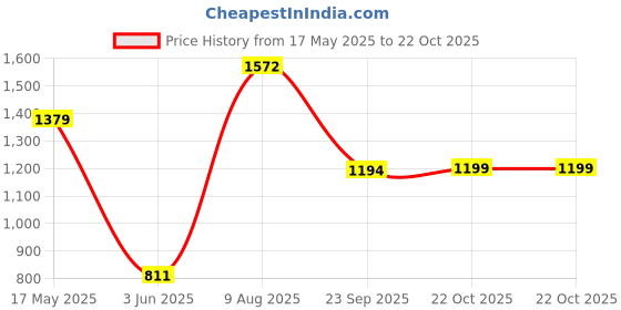 amazon.in lee cooper Men's Lc4985cr Sandal lee cooper Price History Graph from 17 May 2025 to 22 Oct 2025