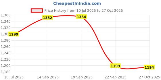 amazon.in lee cooper Men's Lc4985cr Sandal lee cooper Price History Graph from 10 Jul 2025 to 27 Oct 2025