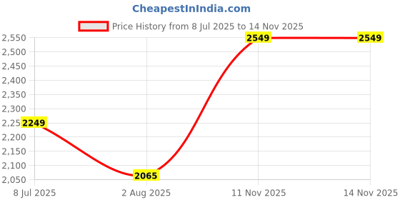 amazon.in lee cooper Mens Lc5010e Uniform Dress Shoe lee cooper Price History Graph from 8 Jul 2025 to 13 Nov 2025