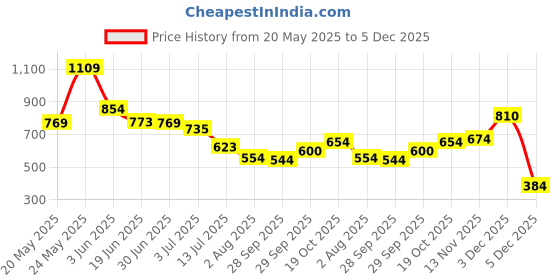amazon.in lee cooper Men's Lc5011c Slipper lee cooper Price History Graph from 20 May 2025 to 5 Dec 2025