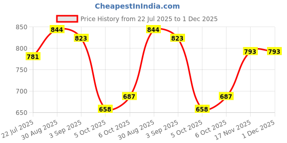 amazon.in lee cooper Men's Lc5011c Slipper lee cooper Price History Graph from 22 Jul 2025 to 30 Nov 2025