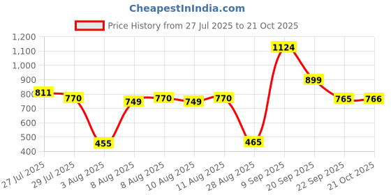 amazon.in lee cooper Men's Lc5011c Slipper lee cooper Price History Graph from 27 Jul 2025 to 21 Oct 2025
