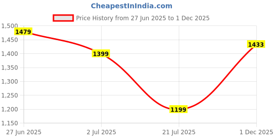 amazon.in lee cooper Men's Lc5029c Sandal lee cooper Price History Graph from 27 Jun 2025 to 1 Dec 2025