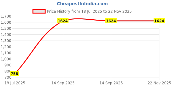 amazon.in lee cooper Men's Lc5058e Sandal lee cooper Price History Graph from 18 Jul 2025 to 22 Nov 2025
