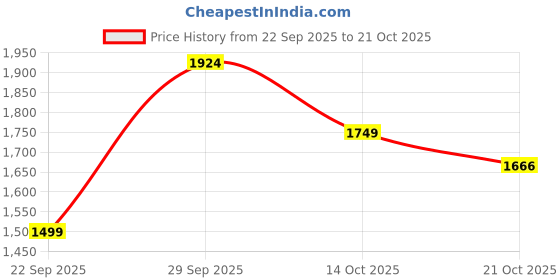 amazon.in lee cooper Men's Lc5063c Sandal lee cooper Price History Graph from 22 Sep 2025 to 21 Oct 2025