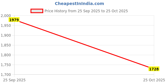 amazon.in lee cooper Mens Lc5068e Uniform Dress Shoe lee cooper Price History Graph from 25 Sep 2025 to 25 Oct 2025