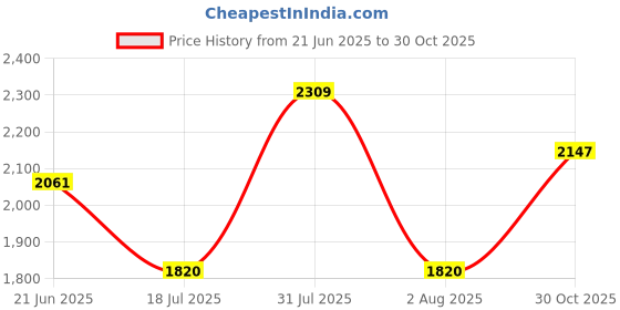 amazon.in lee cooper Mens Lc5249e Uniform Dress Shoe lee cooper Price History Graph from 21 Jun 2025 to 30 Oct 2025