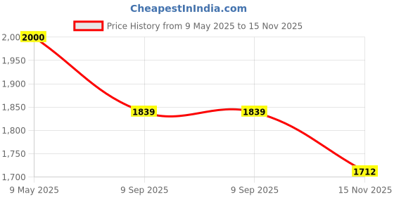 amazon.in lee cooper Men's Lc6057c Sandal lee cooper Price History Graph from 9 May 2025 to 15 Nov 2025