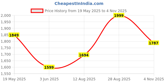amazon.in lee cooper Men's Lc6058c Sandal lee cooper Price History Graph from 19 May 2025 to 4 Nov 2025