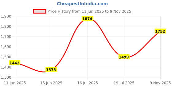 amazon.in lee cooper Men's Lc6058c Sandal lee cooper Price History Graph from 11 Jun 2025 to 9 Nov 2025