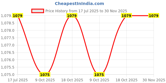 amazon.in lee cooper Men's Lc6115c Sandal lee cooper Price History Graph from 17 Jul 2025 to 29 Nov 2025