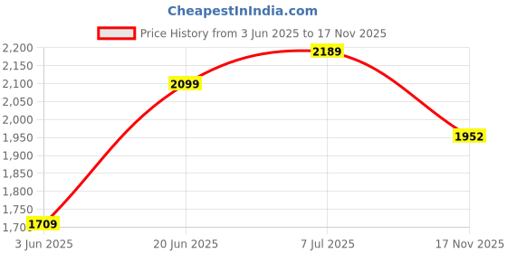 amazon.in lee cooper mens Lc6246e Loafer Flat lee cooper Price History Graph from 3 Jun 2025 to 17 Nov 2025