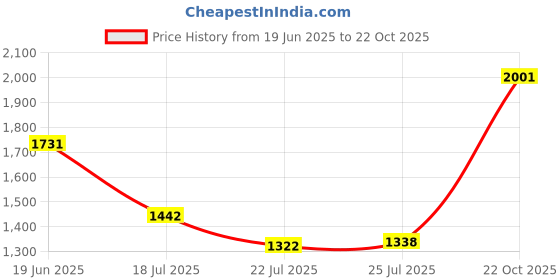 amazon.in lee cooper Men's LC6257C Leather Formal Shoes lee cooper Price History Graph from 19 Jun 2025 to 22 Oct 2025