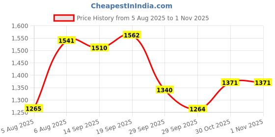 amazon.in lee cooper Mens Lc6328e Uniform Dress Shoe lee cooper Price History Graph from 5 Aug 2025 to 1 Nov 2025