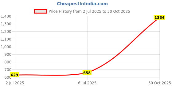 amazon.in lee cooper Men's Lc6349c Sandal lee cooper Price History Graph from 2 Jul 2025 to 30 Oct 2025