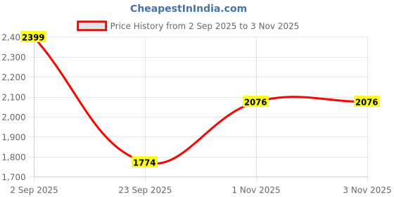 amazon.in lee cooper Men's Lc6392c Sandal lee cooper Price History Graph from 2 Sep 2025 to 1 Nov 2025