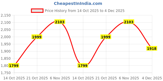 amazon.in lee cooper Men's Lc6392c Sandal lee cooper Price History Graph from 14 Oct 2025 to 4 Dec 2025